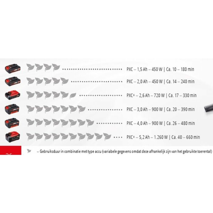 Einhell | Accu-bladblazer | 18V – zonder accu en oplader